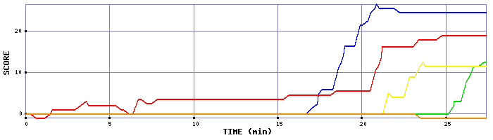 Score Graph