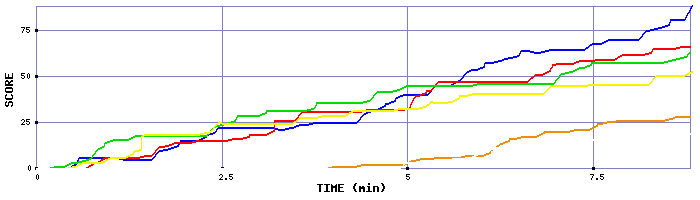 Score Graph