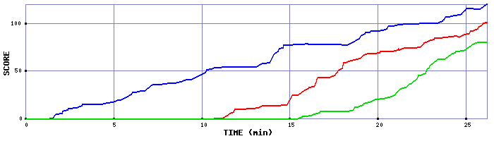 Score Graph