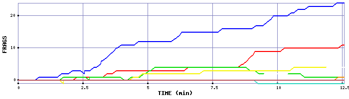 Frag Graph