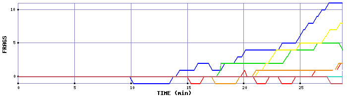 Frag Graph