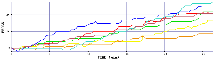 Frag Graph