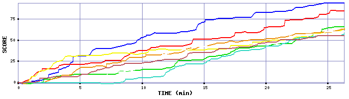 Score Graph