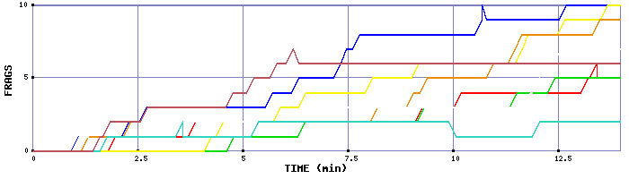 Frag Graph