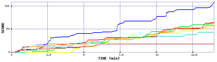 Score Graph