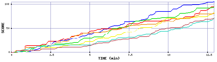 Score Graph