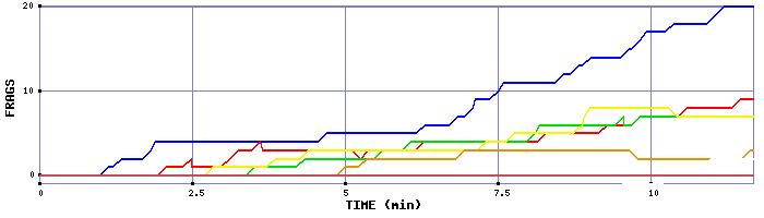 Frag Graph