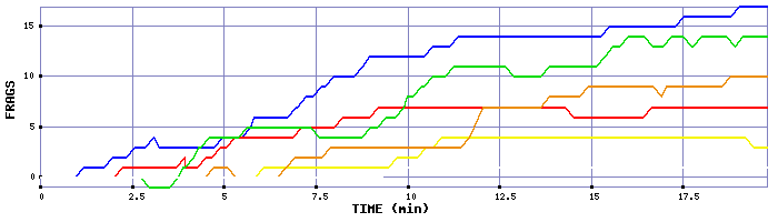 Frag Graph