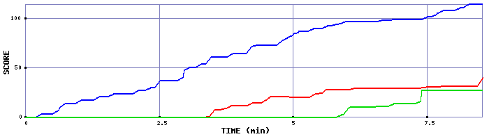 Score Graph