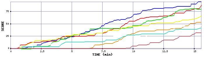 Score Graph