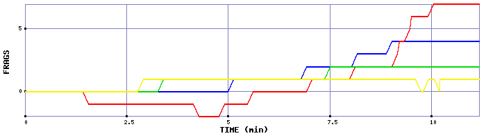 Frag Graph