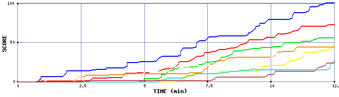 Score Graph