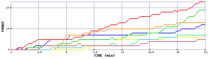 Frag Graph