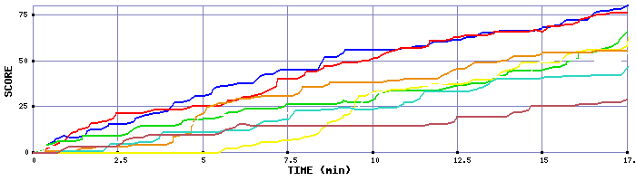 Score Graph