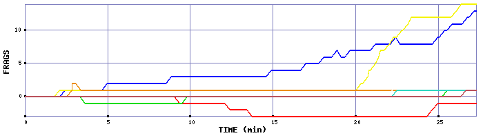 Frag Graph