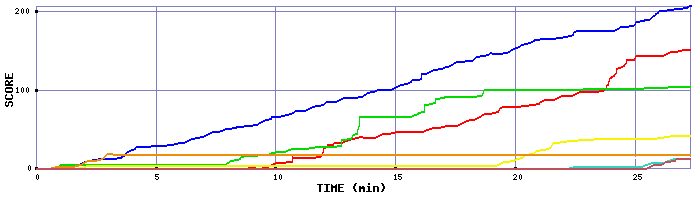 Score Graph