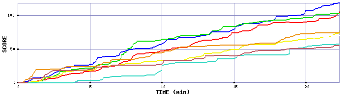 Score Graph