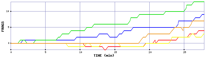 Frag Graph