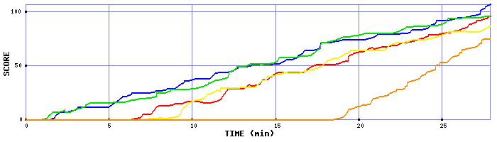 Score Graph