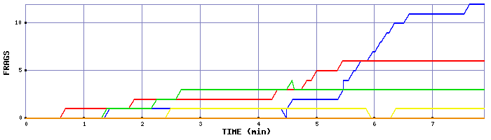 Frag Graph