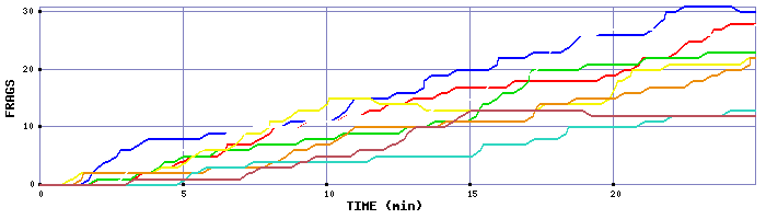 Frag Graph