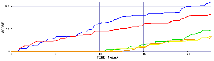 Score Graph