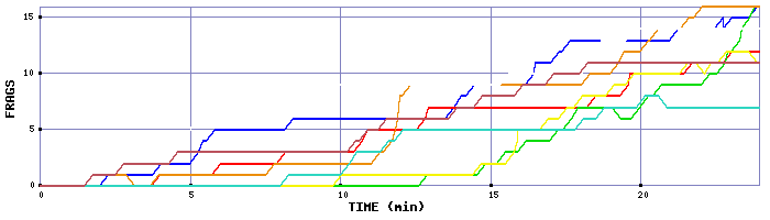 Frag Graph