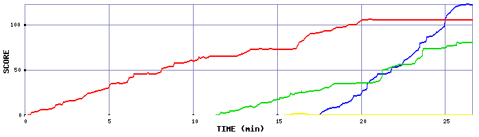 Score Graph
