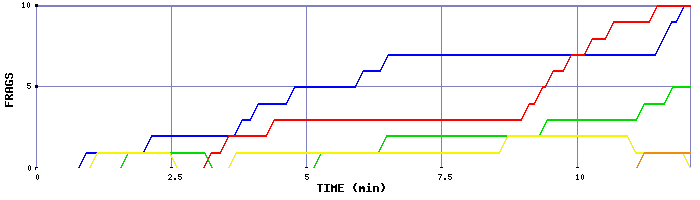 Frag Graph