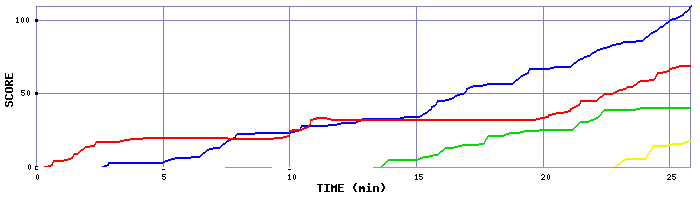 Score Graph