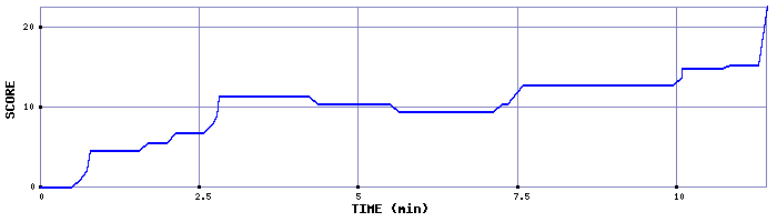 Score Graph