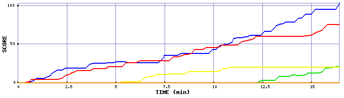 Score Graph