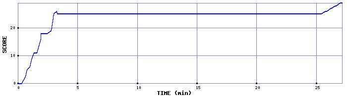 Score Graph