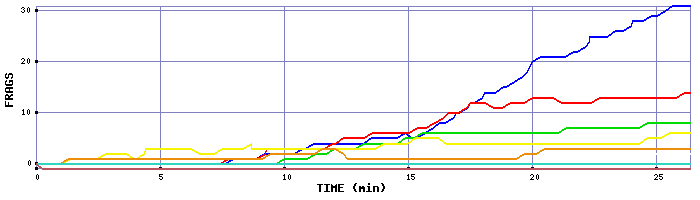 Frag Graph