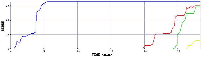 Score Graph