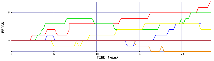 Frag Graph