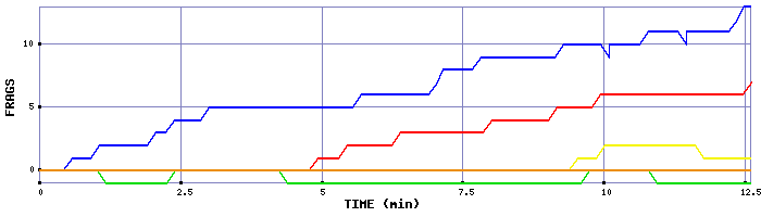 Frag Graph