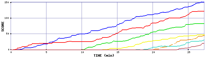 Score Graph