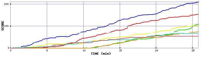 Score Graph