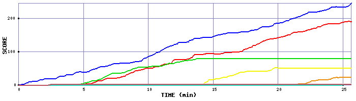 Score Graph