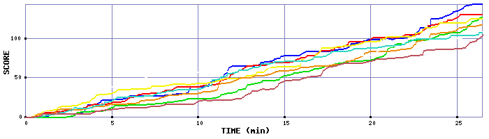 Score Graph