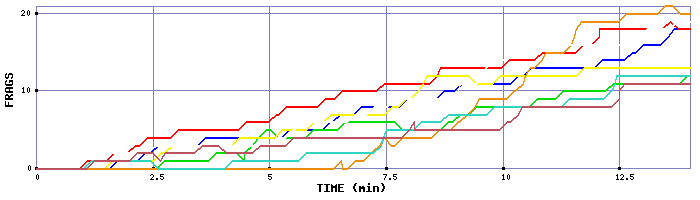 Frag Graph