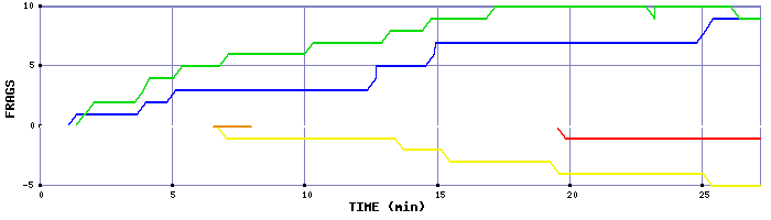 Frag Graph