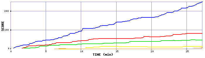 Score Graph