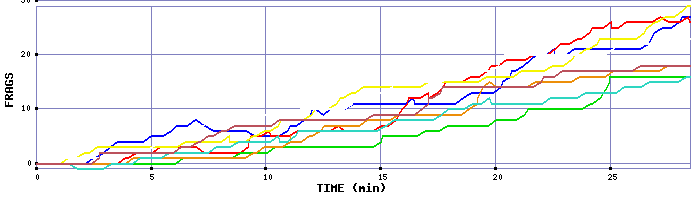 Frag Graph