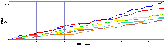 Score Graph