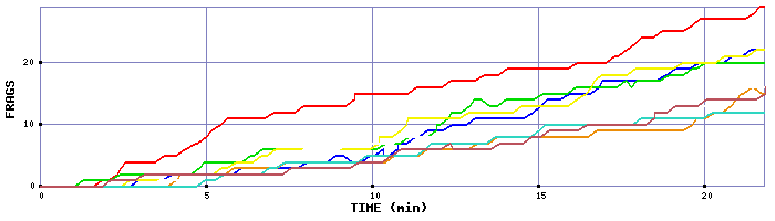 Frag Graph