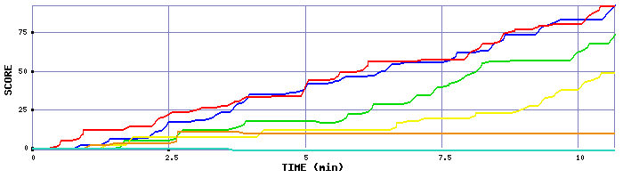 Score Graph