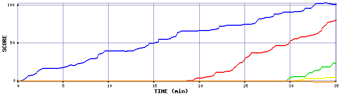 Score Graph
