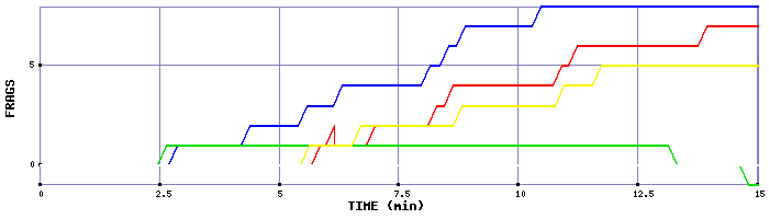 Frag Graph